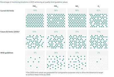 Percentage of air quality monitoring stations exceeding EU and WHO air quality standards in Europe